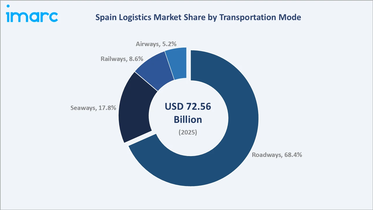 Spain Logistics Market By Transportation Mode