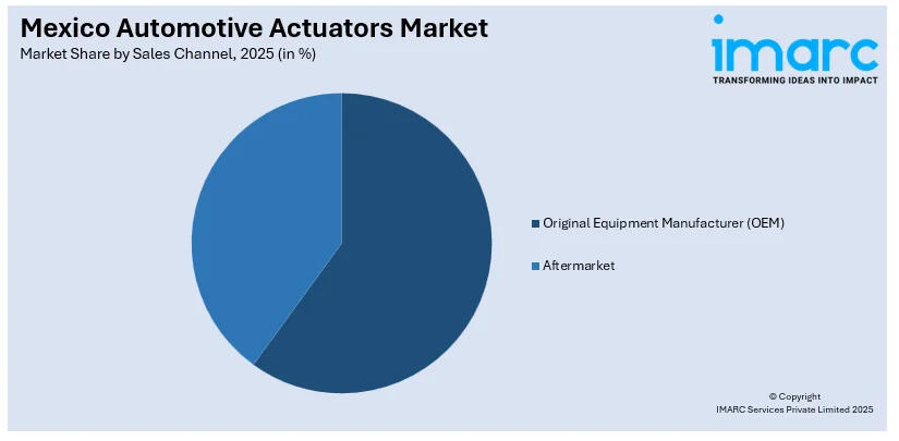 Market Share By Sales Channel