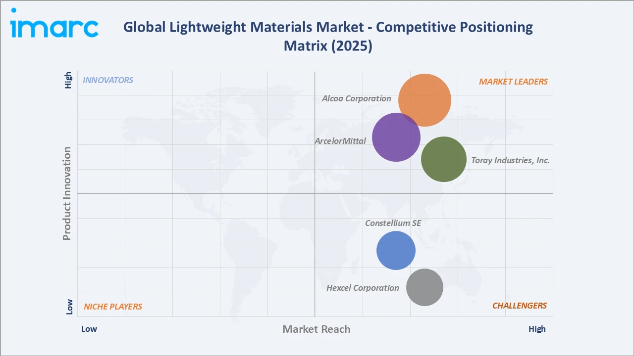 Lightweight Materials Market Competitive Positioning Matrix