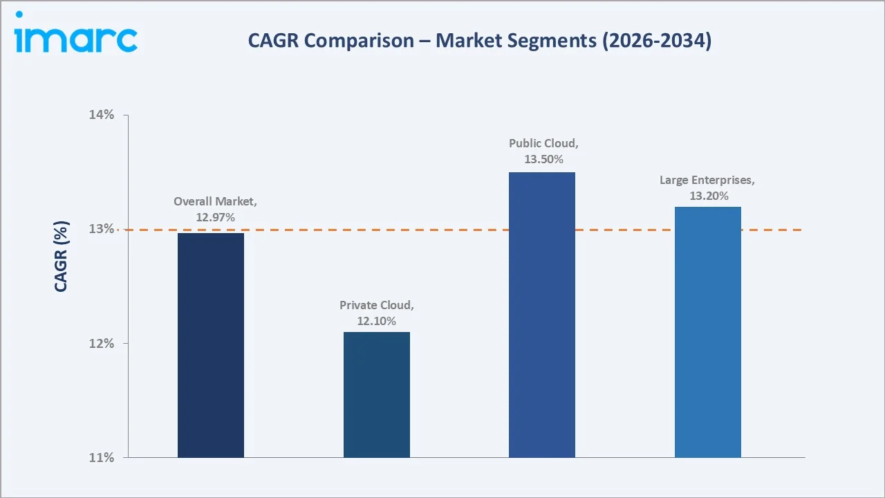 Saudi Arabia Cloud Managed Services Market CAGR Comparison