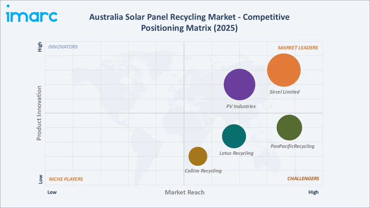 Australia Solar Panel Recycling Market By Competitive Positioning Matrix