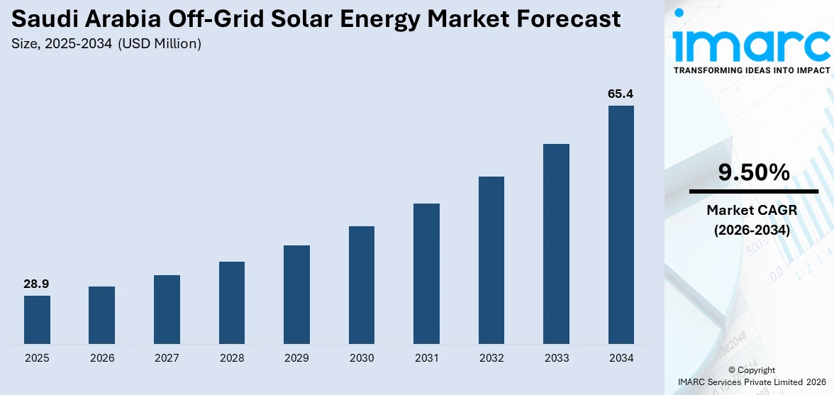 Saudi Arabia Off-Grid Solar Energy Market Size
