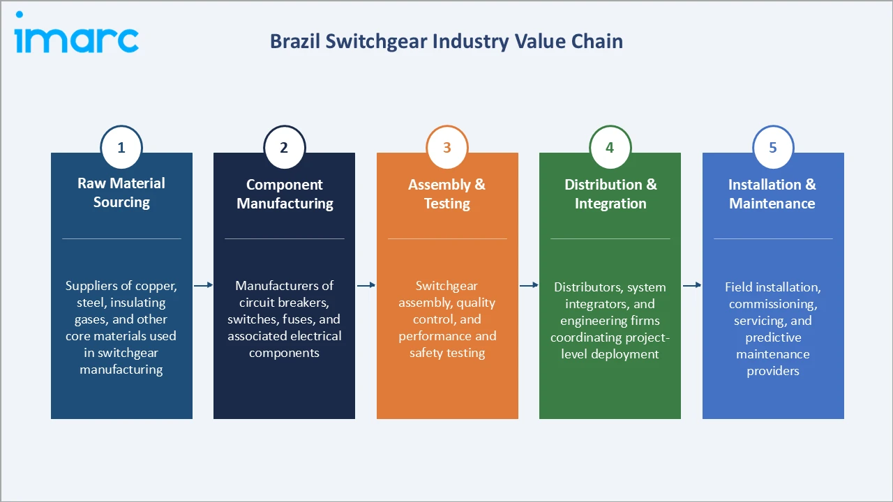 Brazil Switchgear Market Industry Value Chain