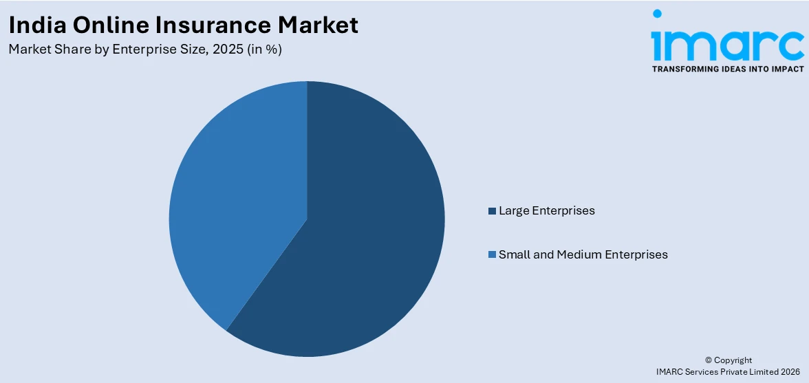 India Online Insurance Market By Enterprise Size