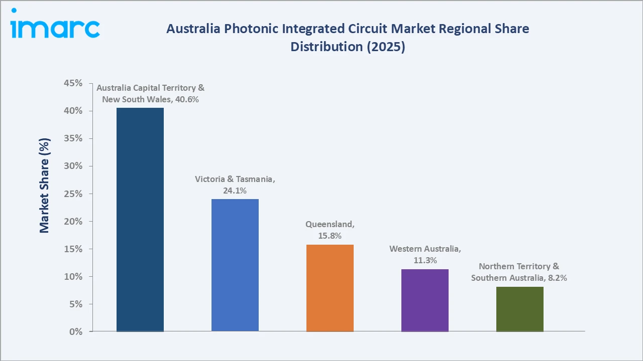 Australia Photonic Integrated Circuit Market By Region