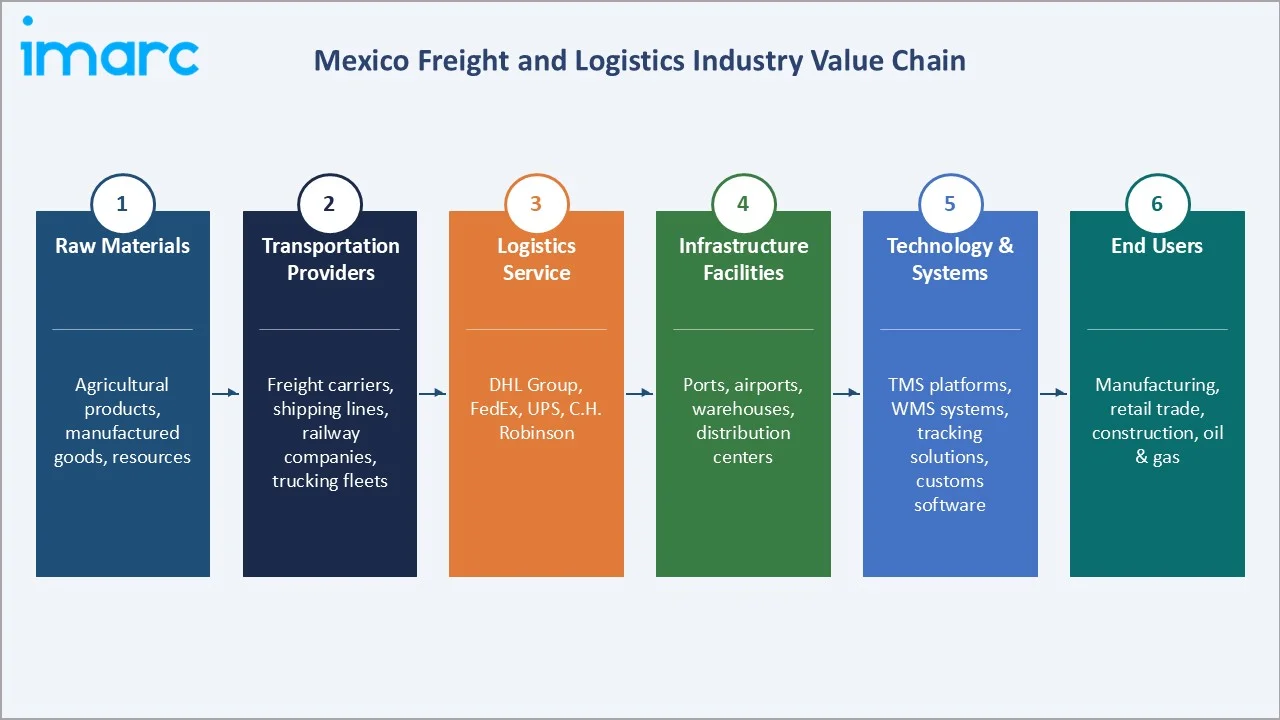 Mexico Freight and Logistics Market Value Chain