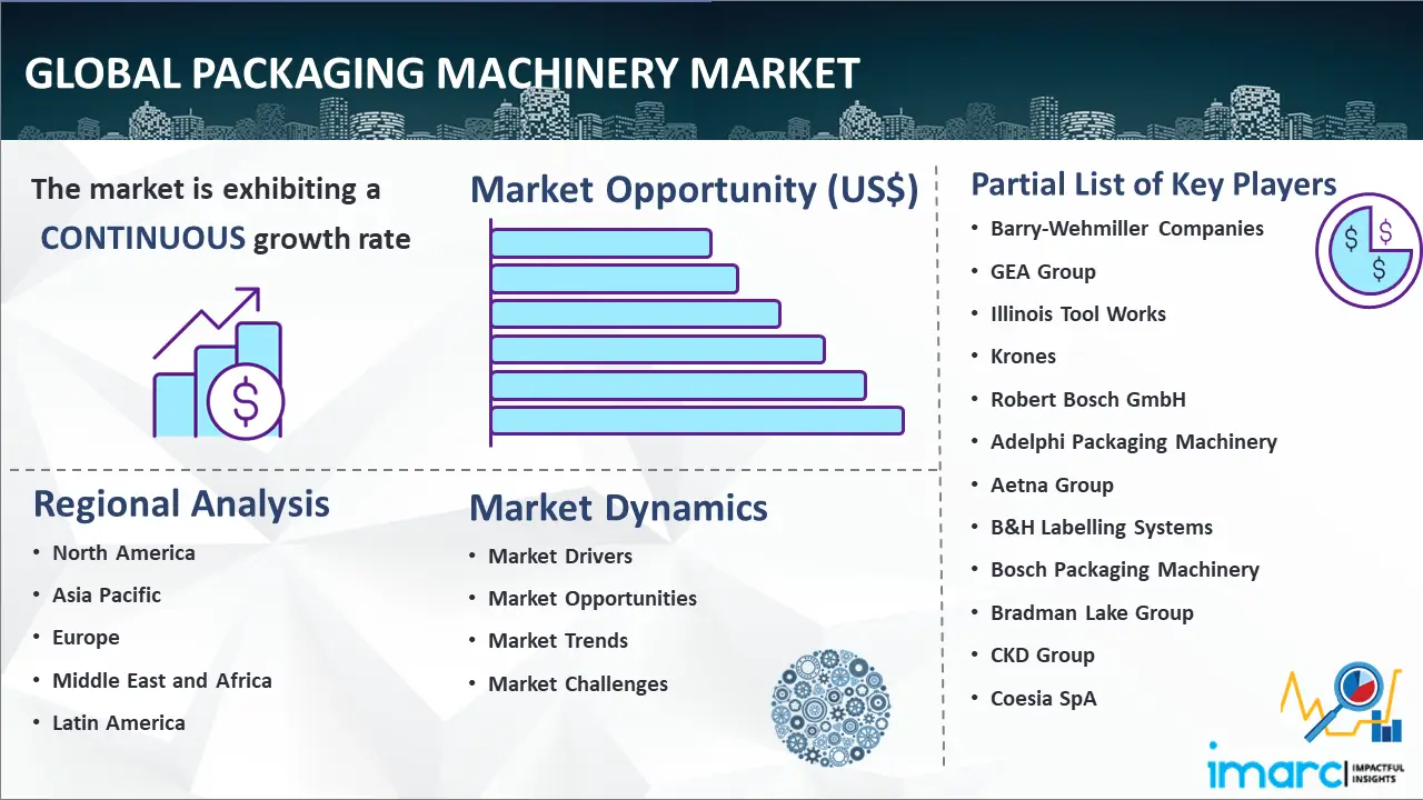 Global Packaging Machinery Market