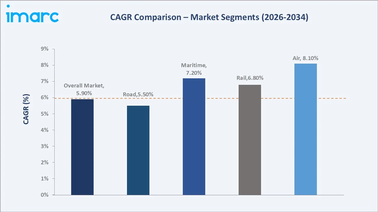 India Freight Forwarding Market CAGR Comparison