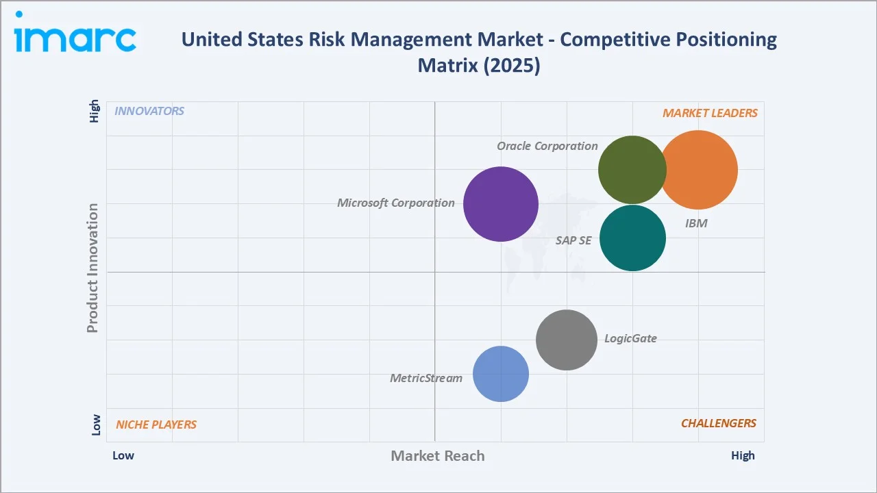 United States Risk Management Market Competitive Positioning Matrix 