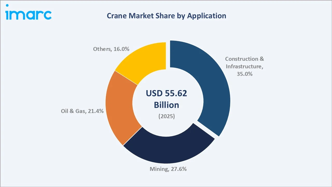 Crane Market By Application
