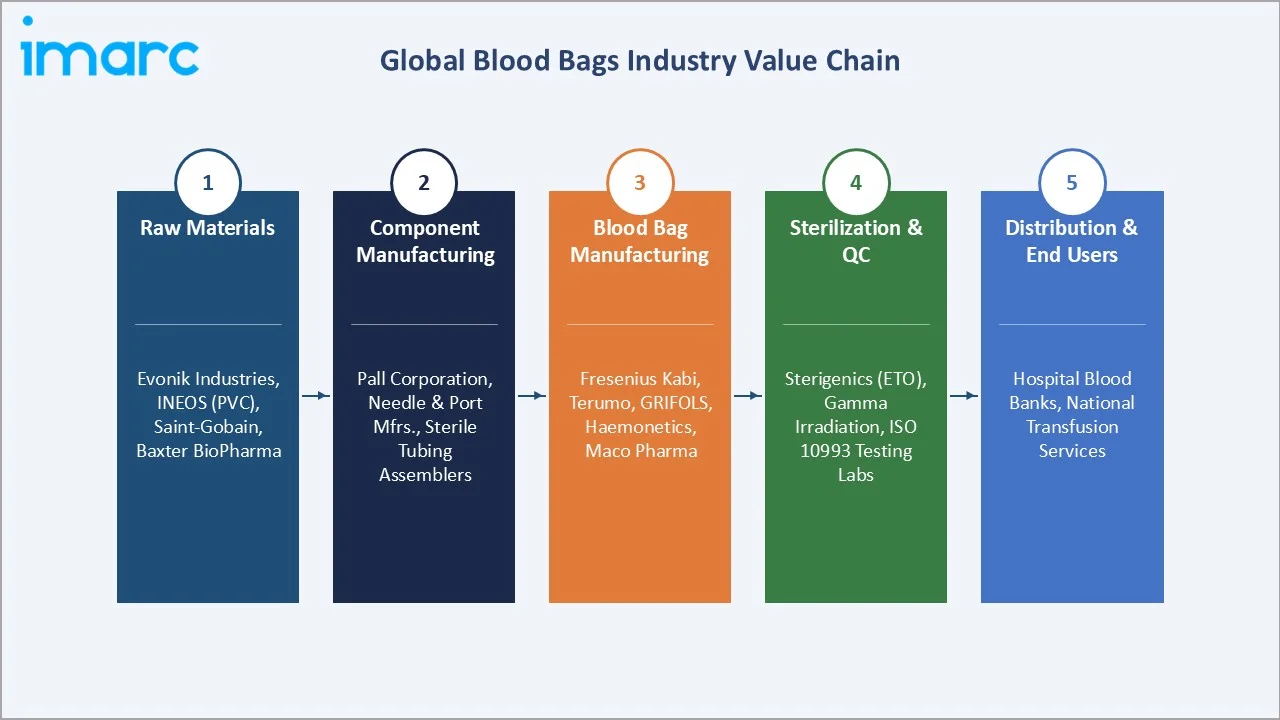 Blood Bags Market Industry Value Chain