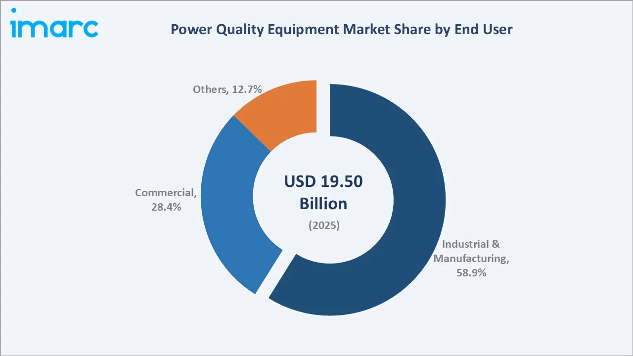Power Quality Equipment Market By End User