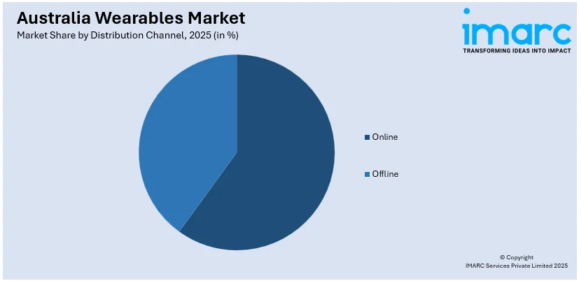 Australia Wearables Market By Distribution Channel