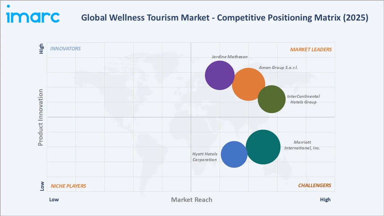 Wellness Tourism Market By Competitive Landscape