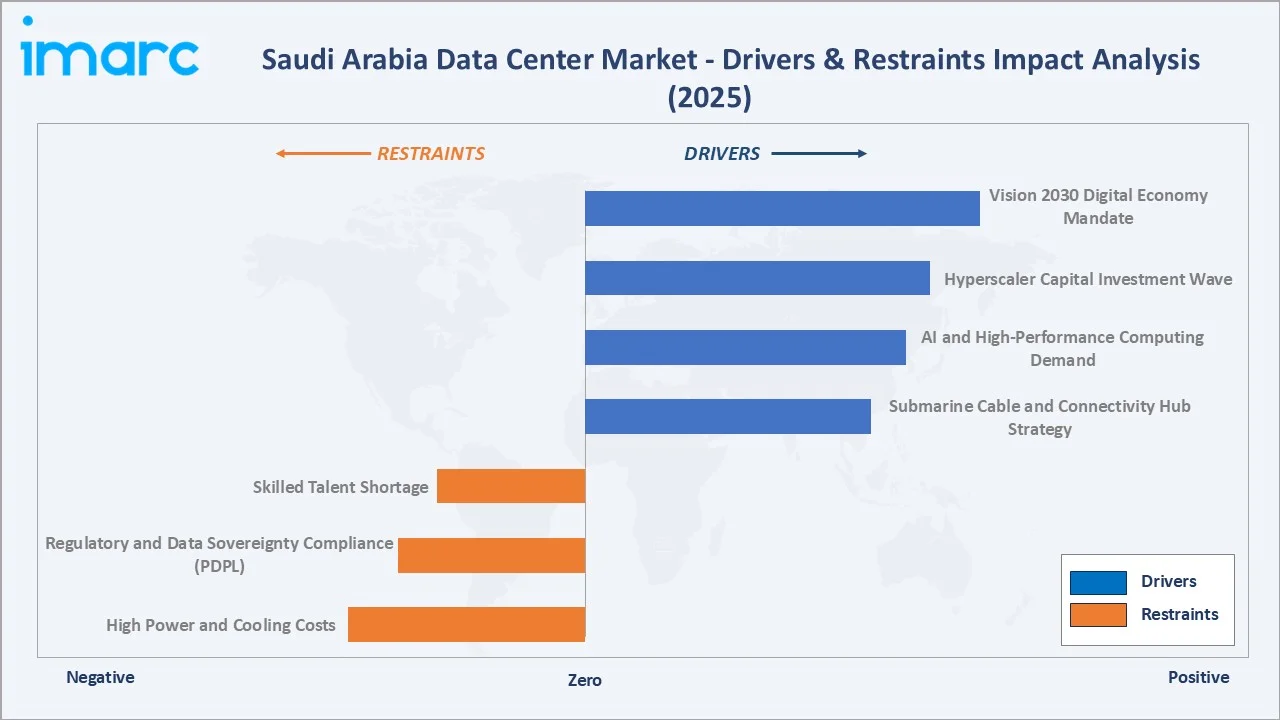 Saudi Arabia Data Center Market Drivers & Restraints
