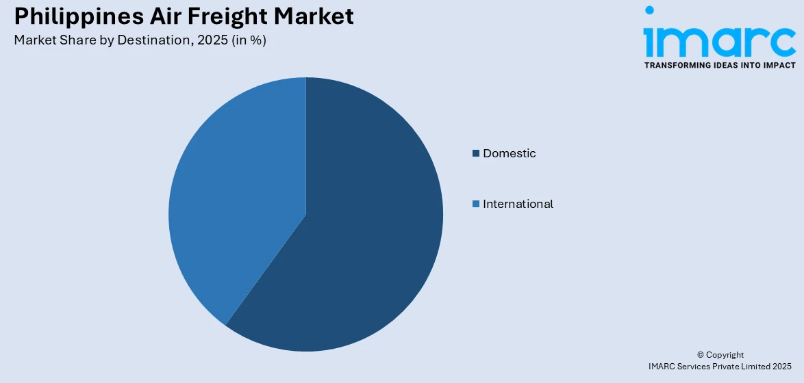 Philippines Air Freight Market by Destination