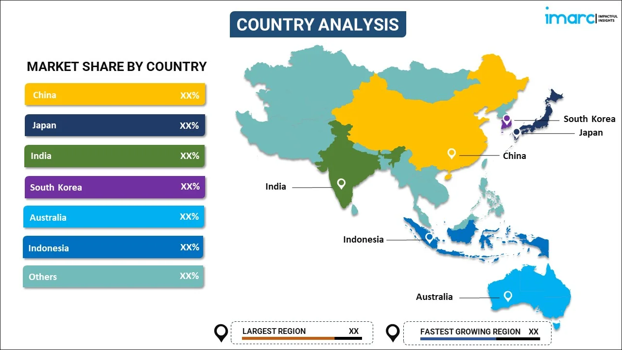 Asia Pacific Butterfly Valve Market By Country