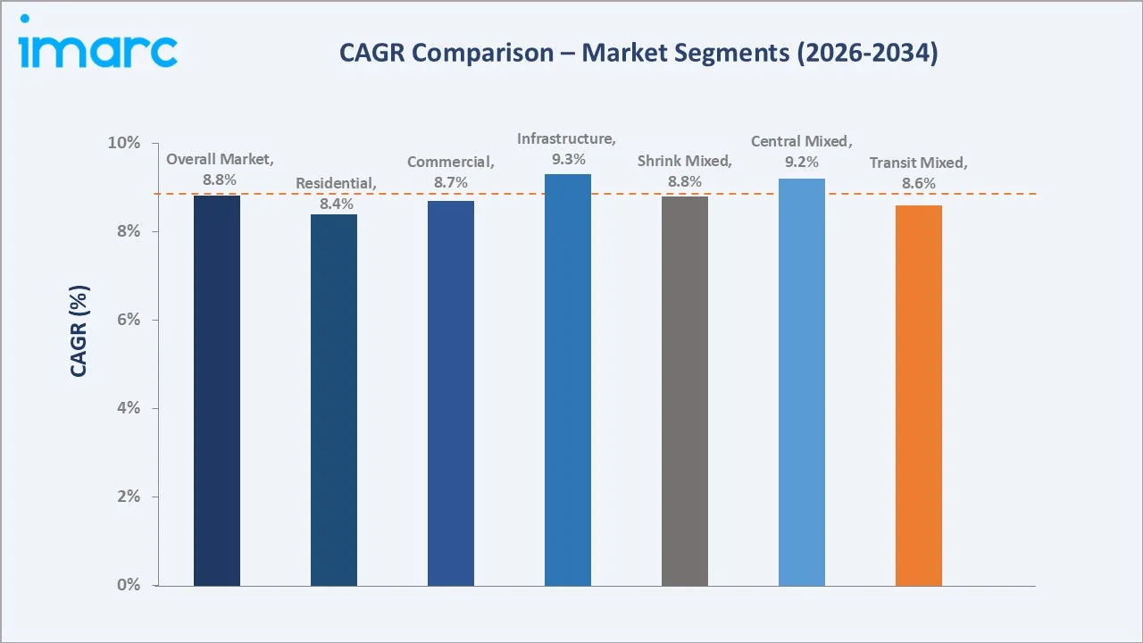 Mexico Ready Mix Concrete Market CAGR Comparison