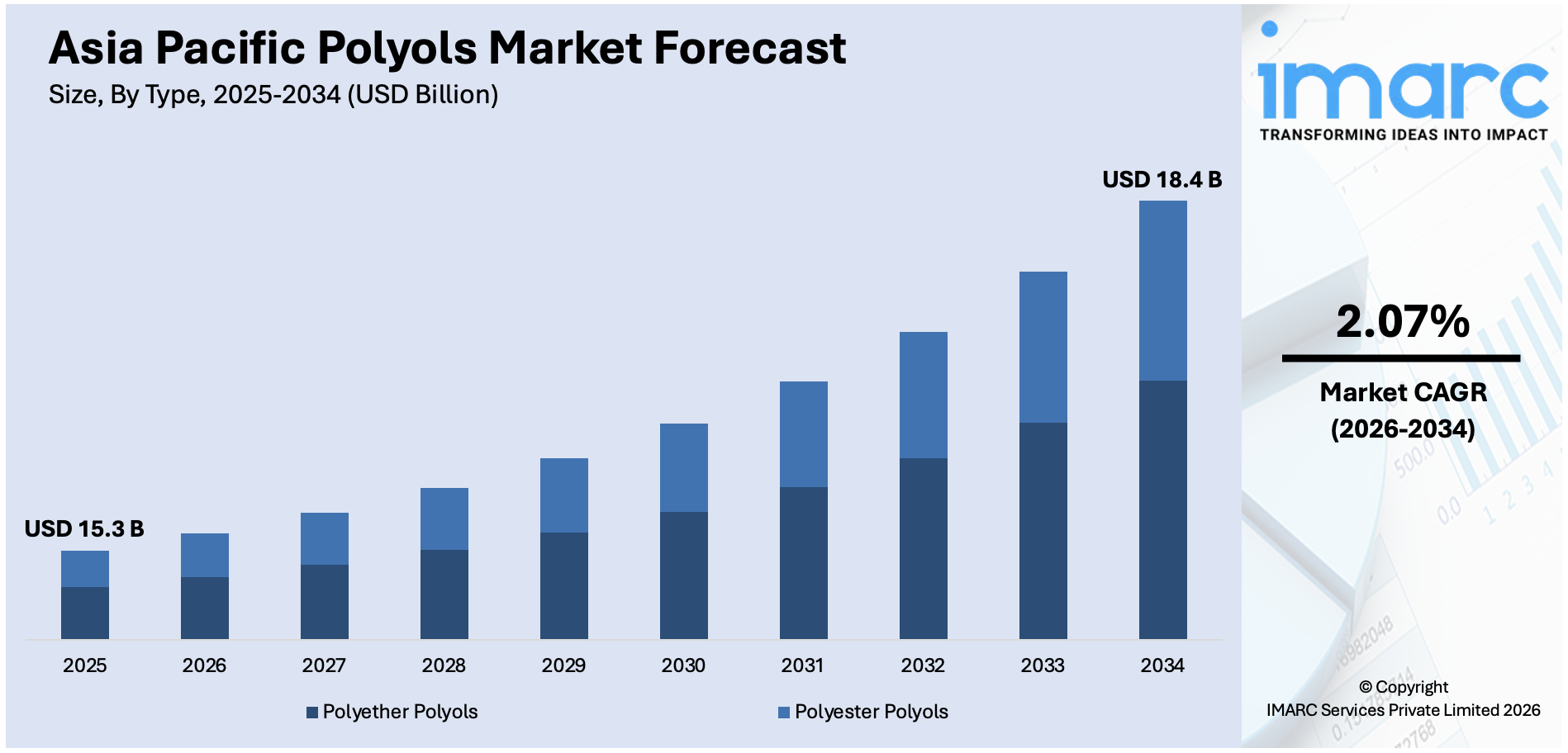 Asia Pacific Polyols Market Size