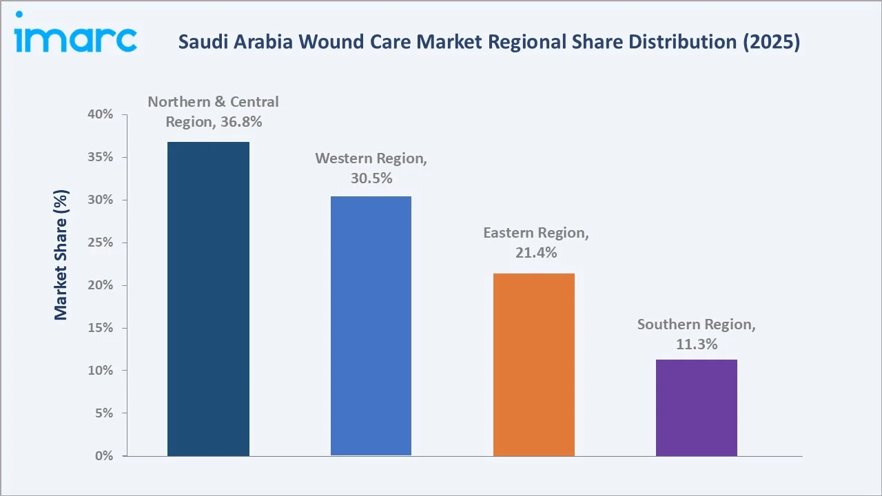 Saudi Arabia Wound Care Market By Region