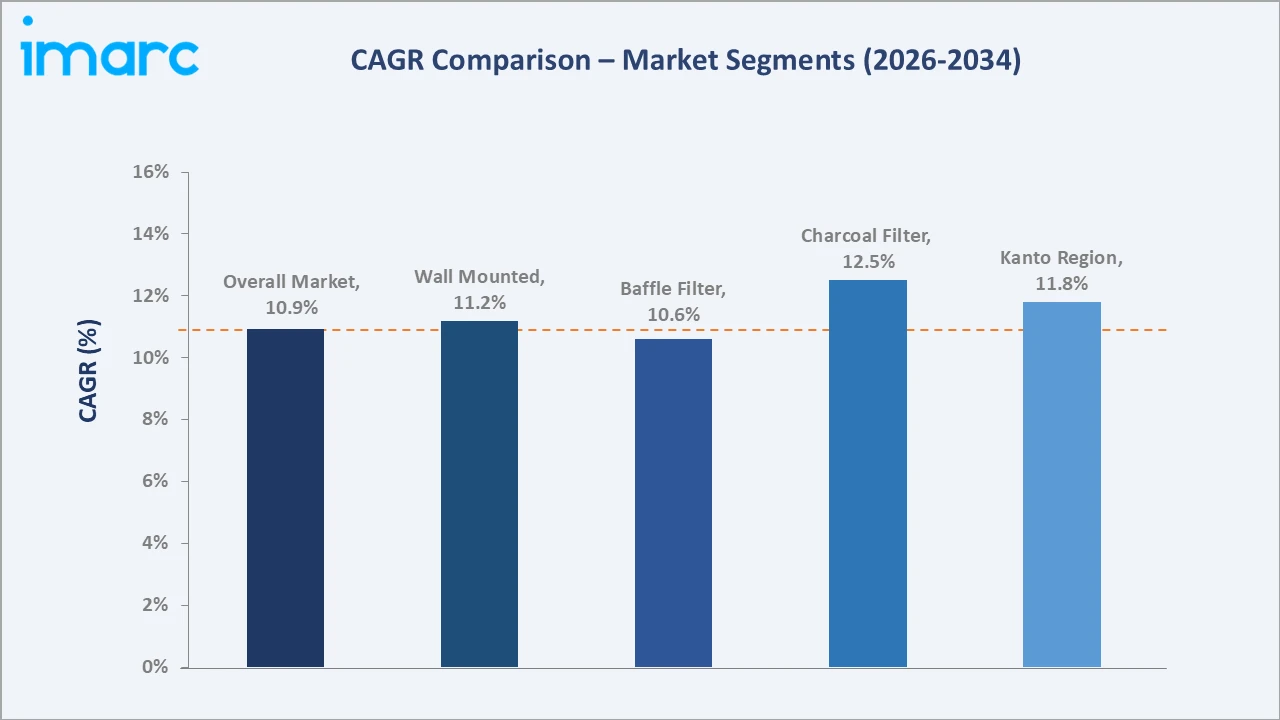 Japan Chimneys & Built-In Hobs Market CAGR Comparison