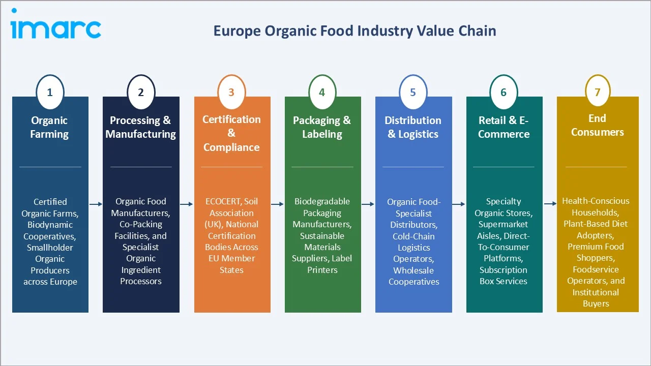 Europe Organic Food Market Value Chain
