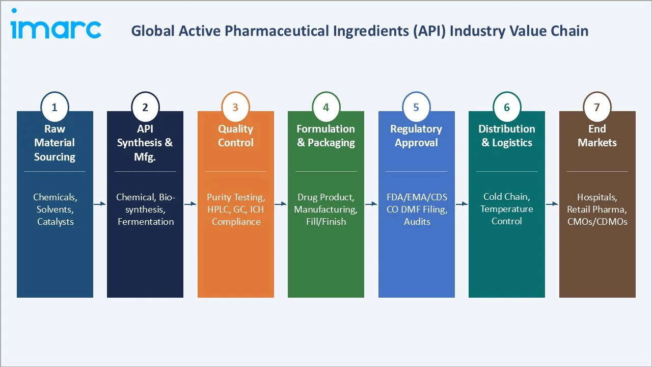 Active Pharmaceutical Ingredients (API) Market Industry Value Chain