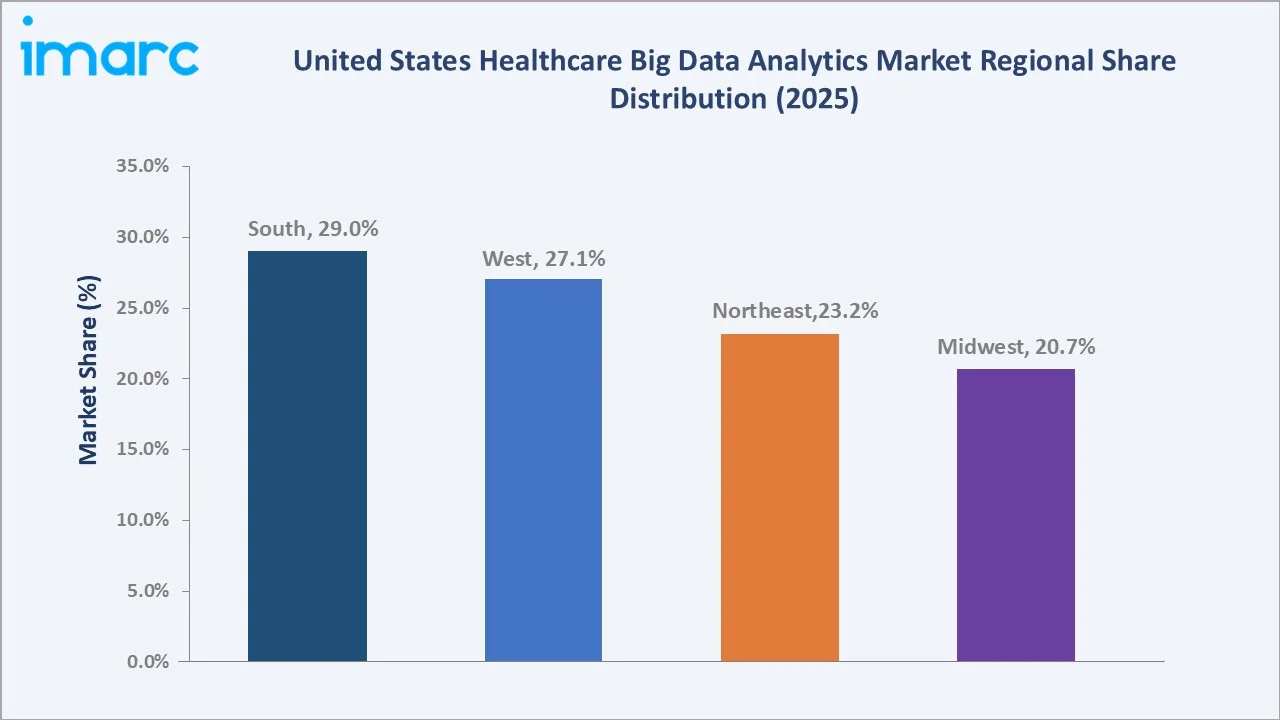 United States Healthcare Big Data Analytics Market By Region