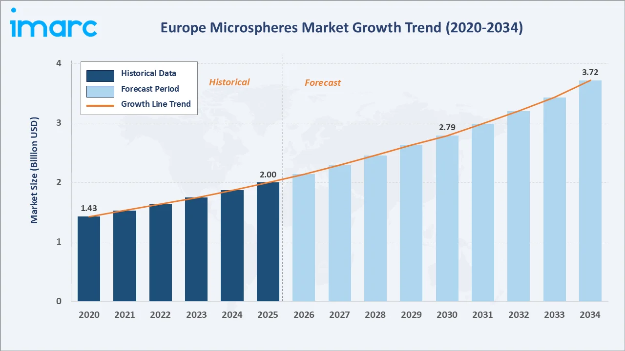 Europe Microspheres Market Growth Trend