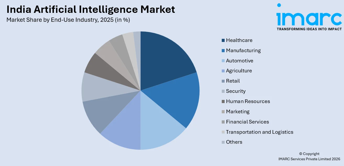 India Artificial Intelligence Market By End-Use Industry