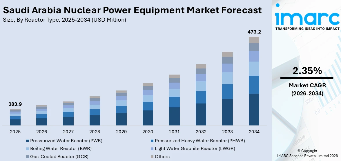 Saudi Arabia Nuclear Power Equipment Market Size