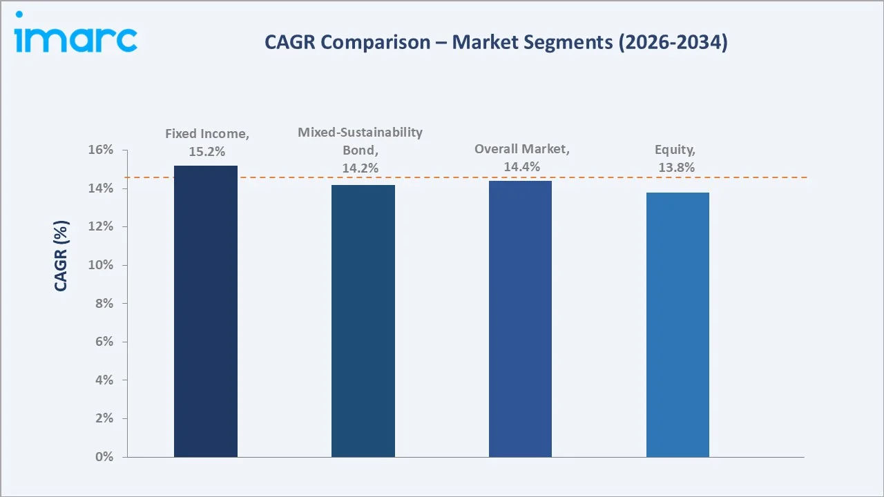 India Sustainable Finance Market CAGR Comparison