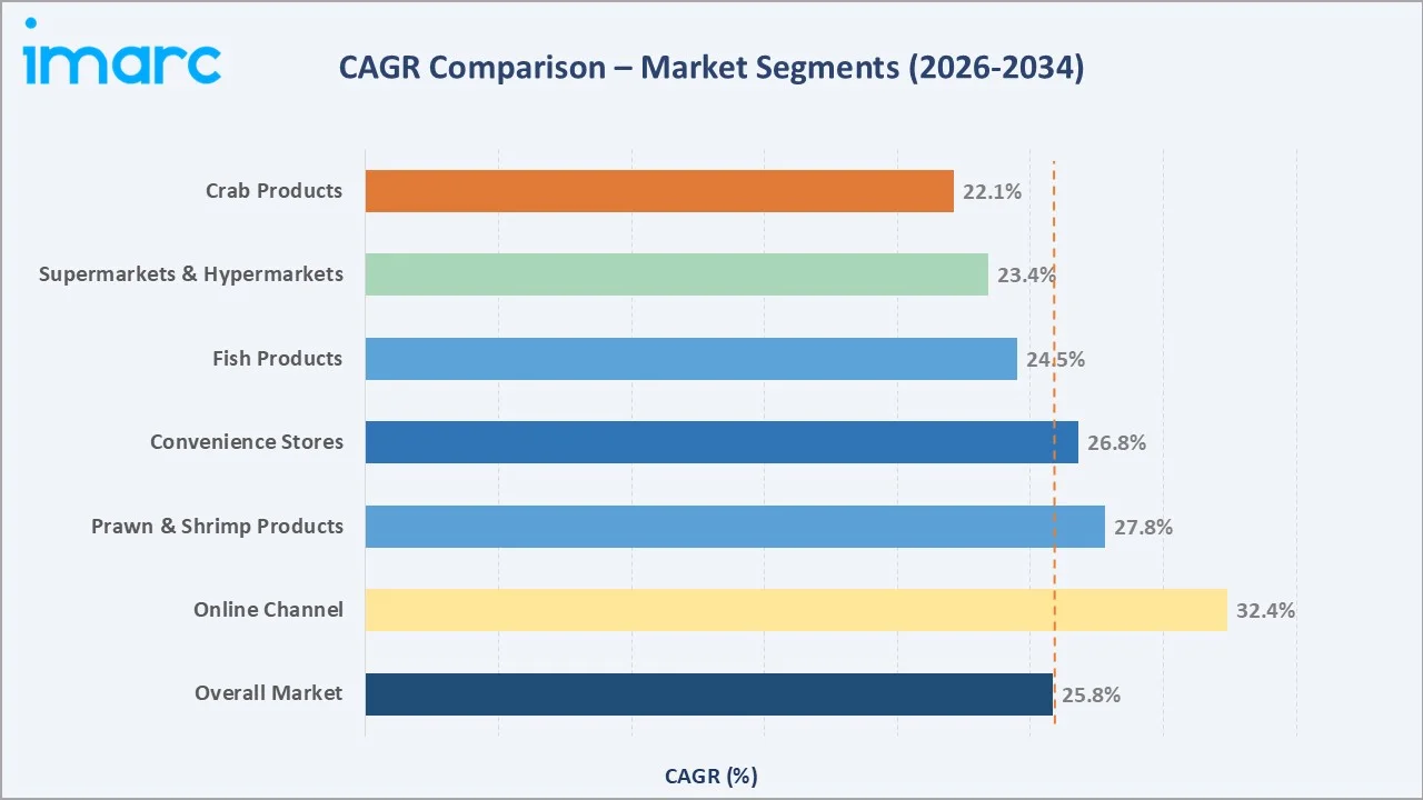 Plant-based Seafood Market CAGR Comparison