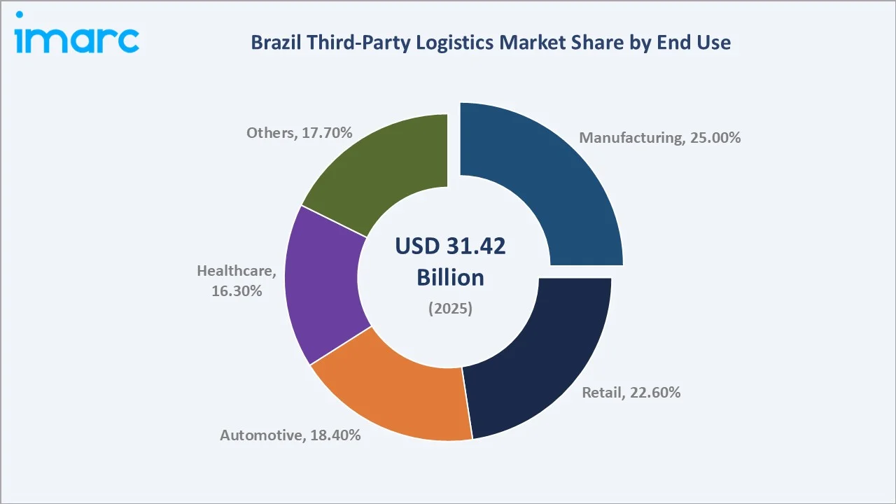 Brazil Third-Party Logistics Market By End Use