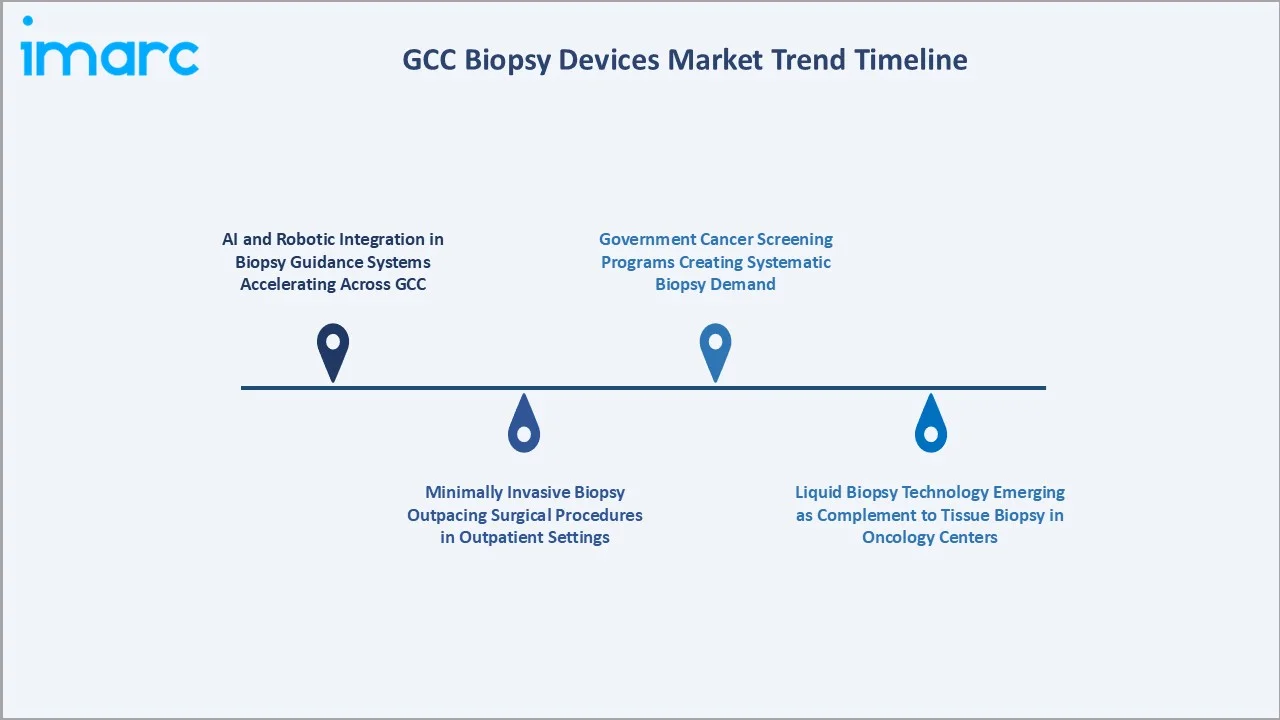 GCC Biopsy Devices Market Trend Timeline