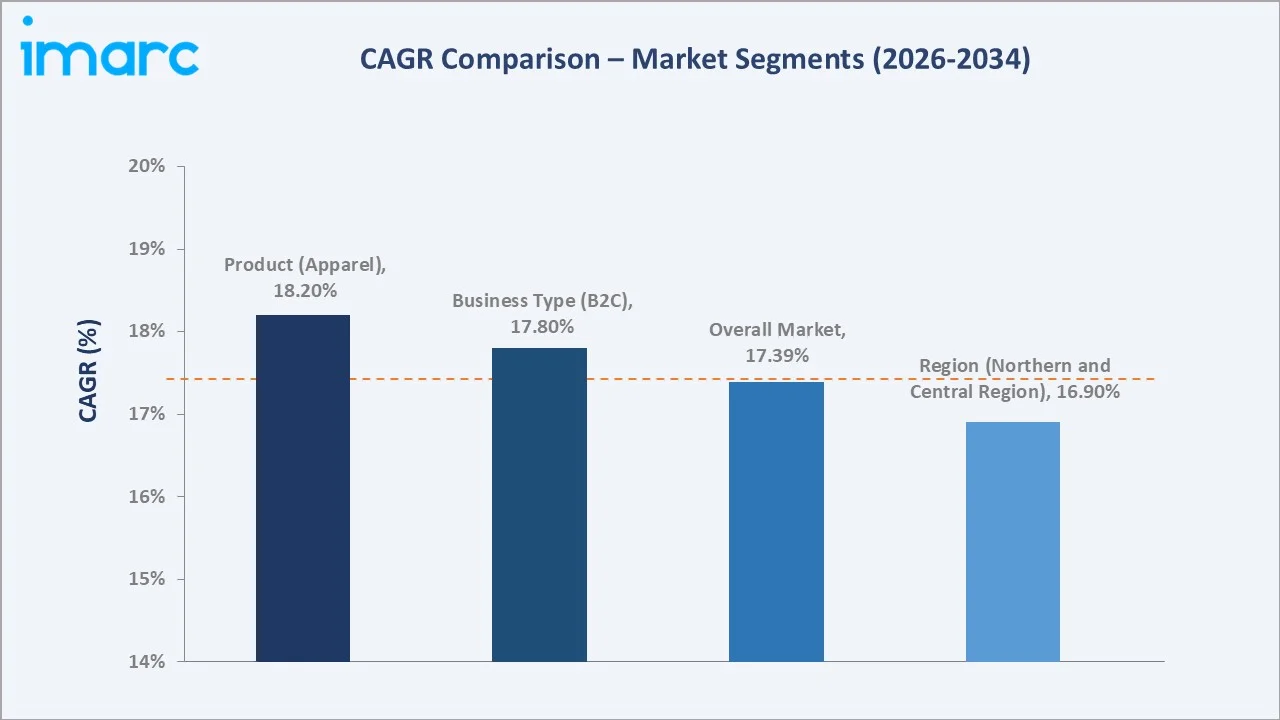 Saudi Arabia E-commerce Warehousing Market CAGR Comparison