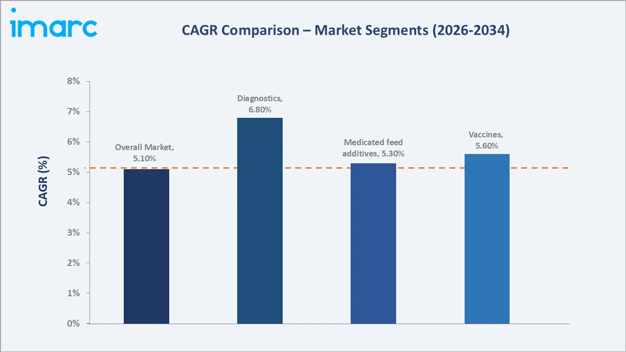 Equine Healthcare Market CAGR Comparison