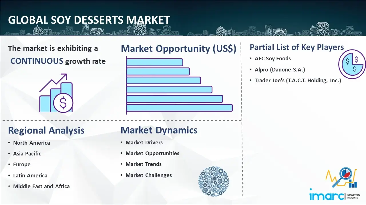 Global Soy Desserts Market