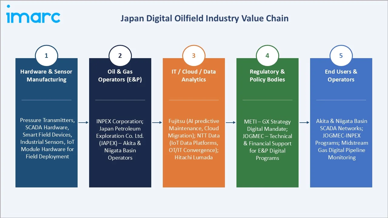 Japan Digital Oilfield Market Value Chain