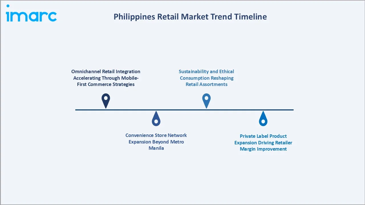 Philippines Retail Market Trend Timeline