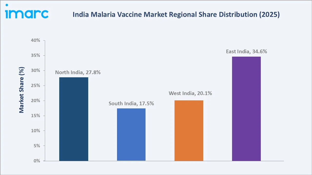India Malaria Vaccine Market By Region