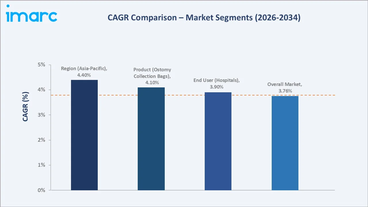 Medical Specialty Bags Market CAGR Comparison