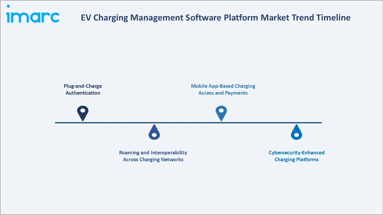 EV Charging Management Software Platform Market Trend Timeline