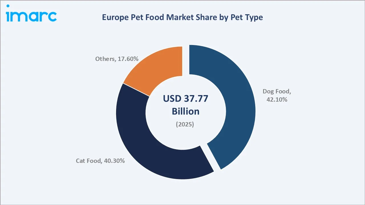 Europe Pet Food Market By Pet Type