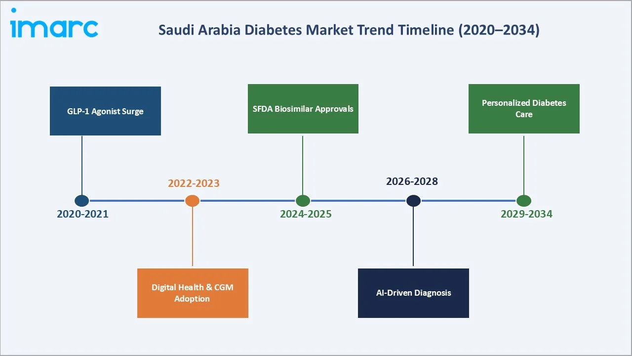 Saudi Arabia Diabetes Market Trends