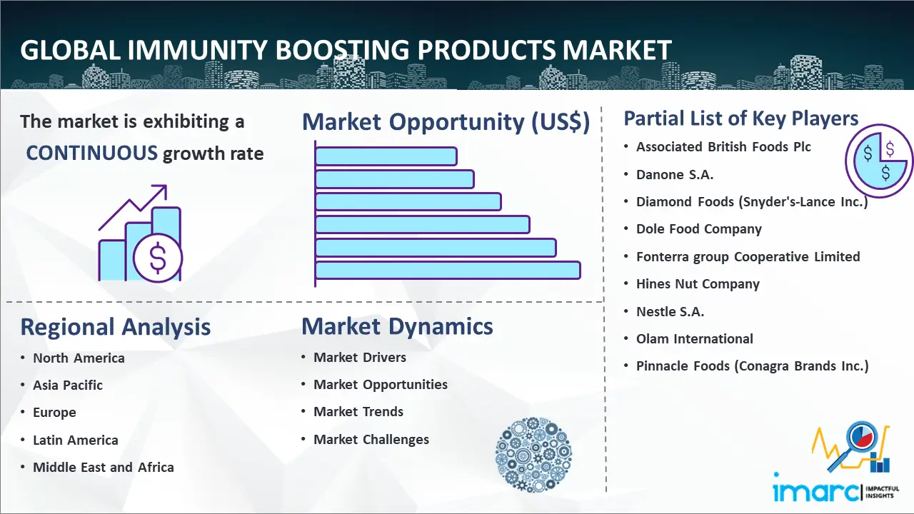 Global Immunity Boosting Products Market