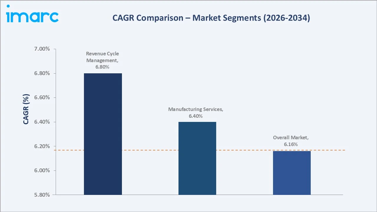 United States Healthcare BPO Market CAGR Comparison
