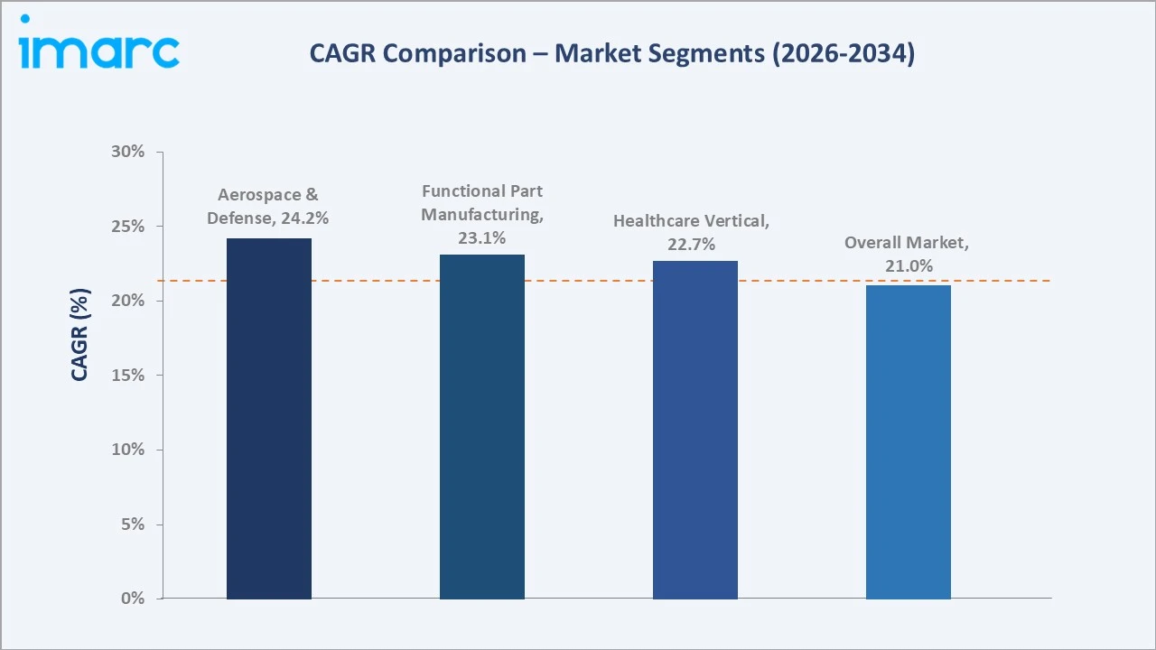 US 3D Printing Market CAGR Comparison
