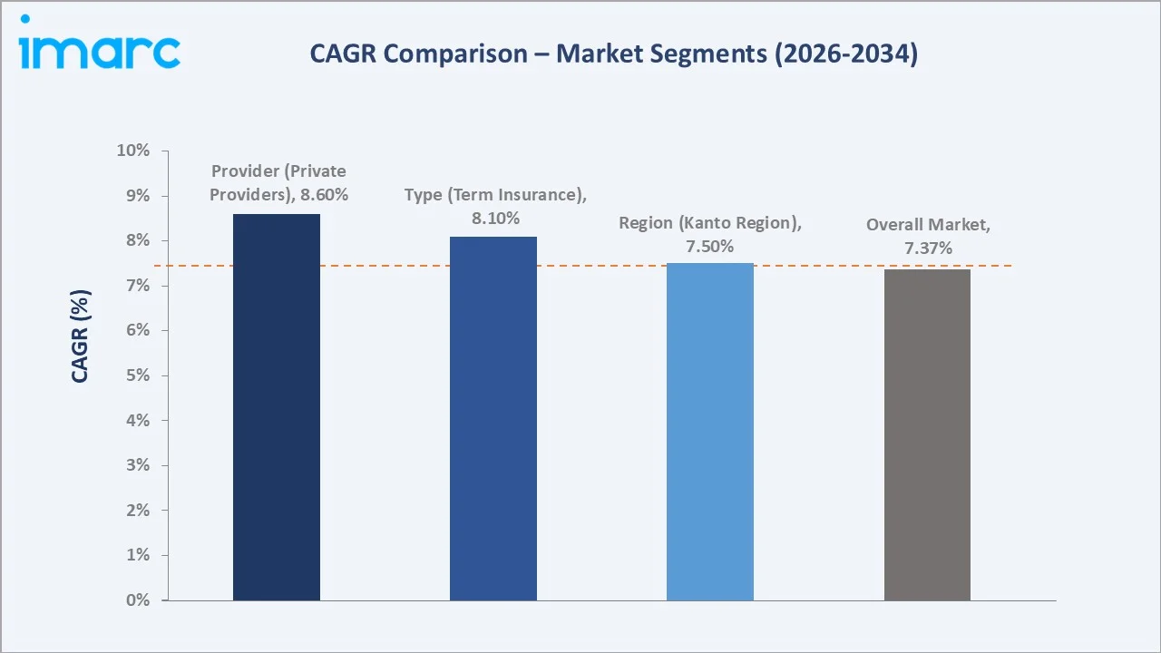 Japan Health Insurance Market CAGR Comparison