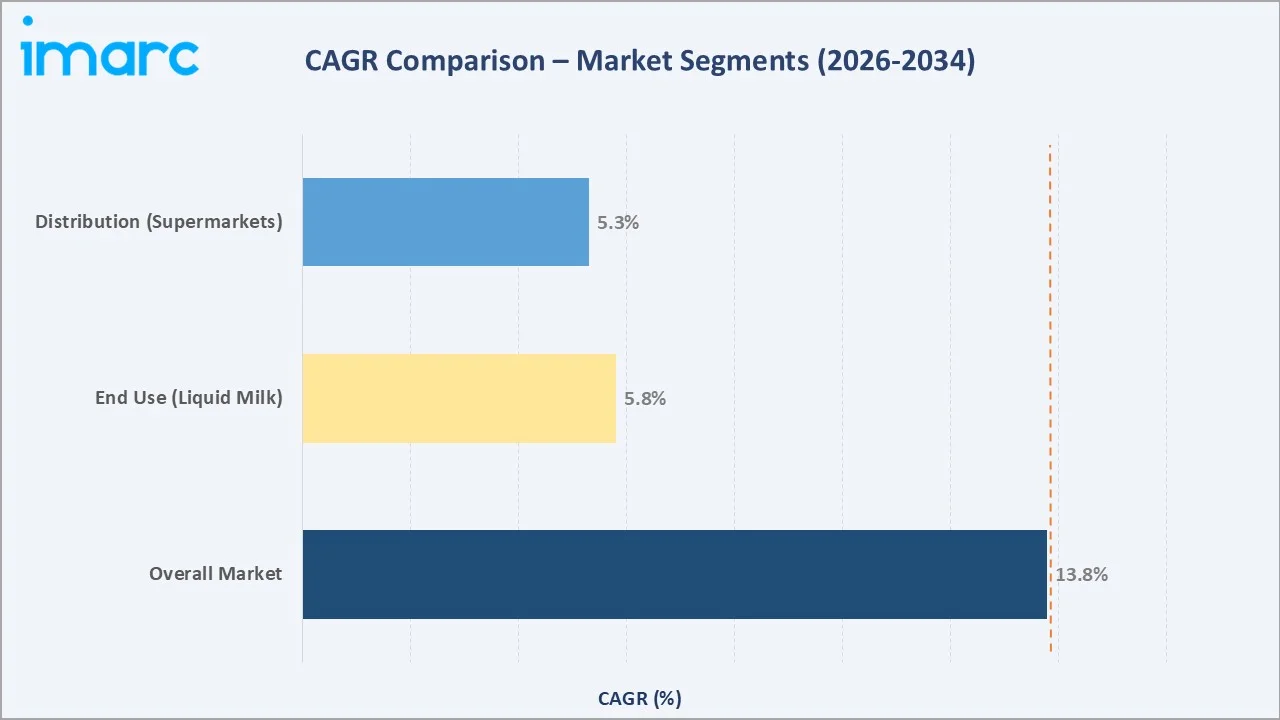 A2 Milk Market CAGR Comparison
